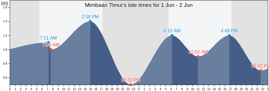 Mimbaan Timur, East Java, Indonesia tide chart