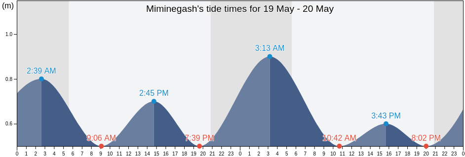 Miminegash, Prince County, Prince Edward Island, Canada tide chart