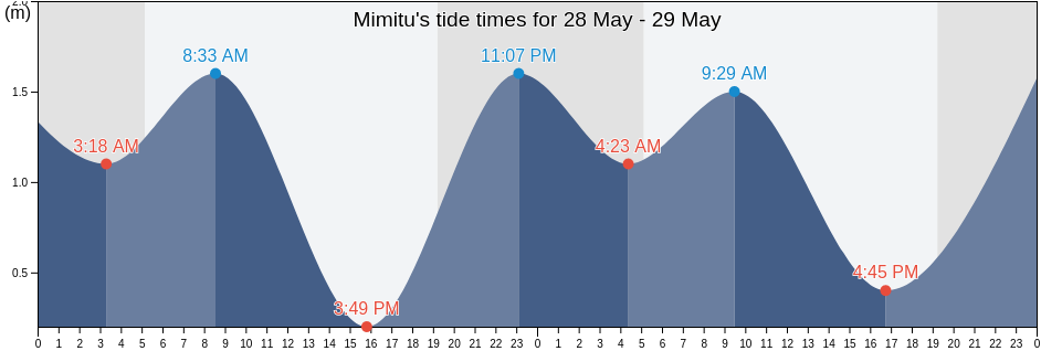 Mimitu, Hyuga-shi, Miyazaki, Japan tide chart