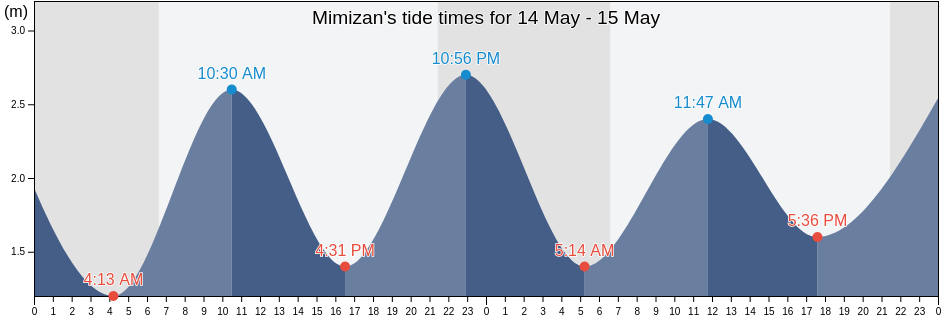 Mimizan, Landes, Nouvelle-Aquitaine, France tide chart
