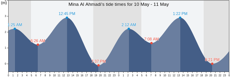 Mina Al Ahmadi, Al Khafji, Eastern Province, Saudi Arabia tide chart