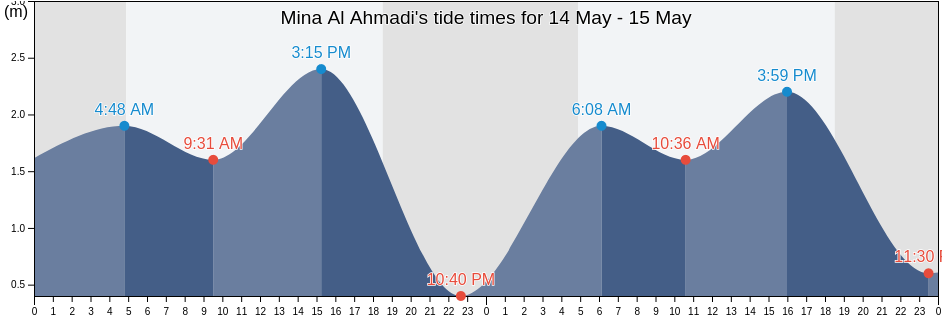 Mina Al Ahmadi, Al Khafji, Eastern Province, Saudi Arabia tide chart