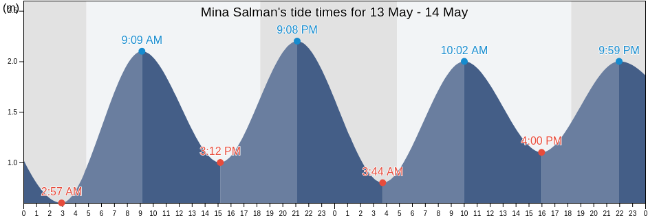 Mina Salman, Al Khubar, Eastern Province, Saudi Arabia tide chart