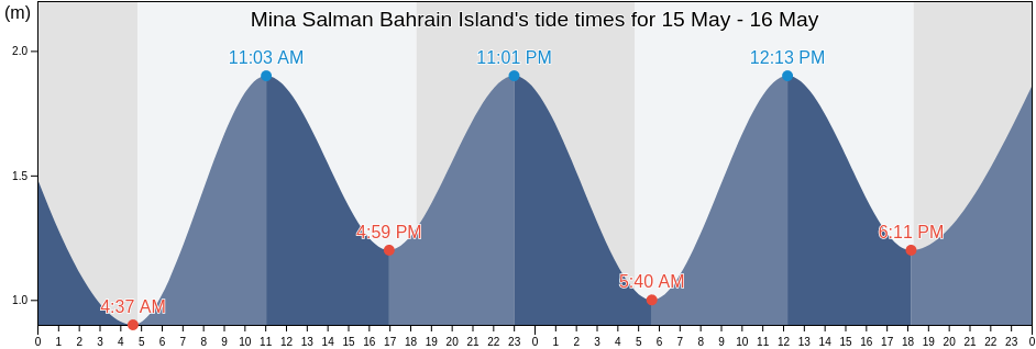 Mina Salman Bahrain Island, Al Khubar, Eastern Province, Saudi Arabia tide chart