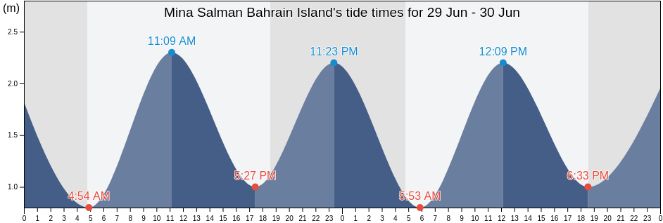 Mina Salman Bahrain Island, Al Khubar, Eastern Province, Saudi Arabia tide chart