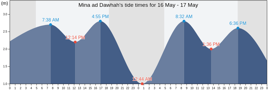 Mina ad Dawhah, Al-Faw District, Basra, Iraq tide chart