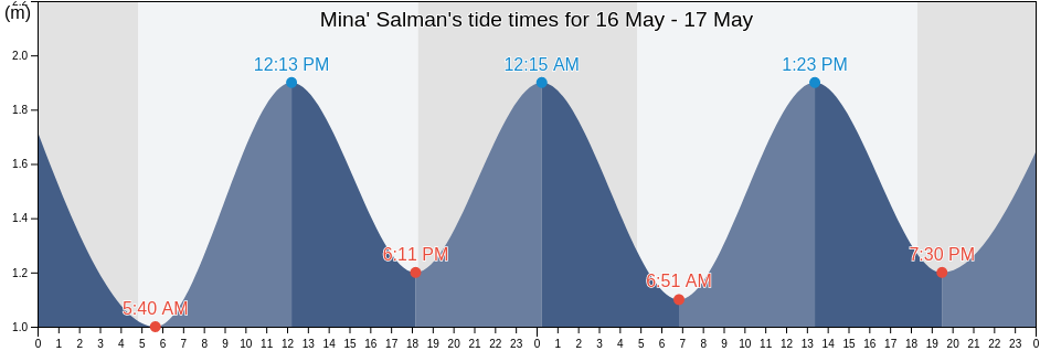 Mina' Salman, Manama, Bahrain tide chart