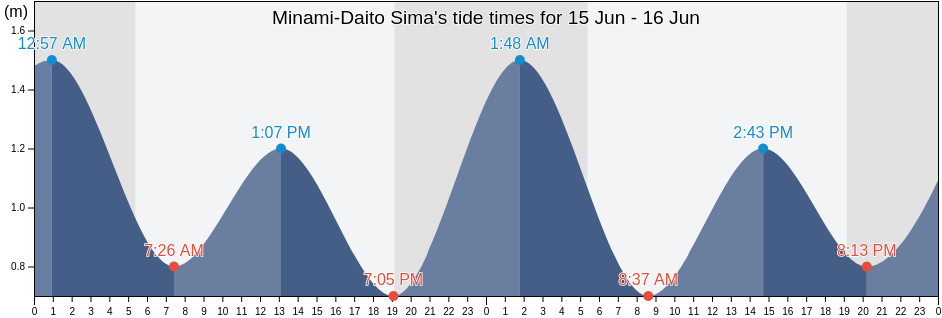 Minami-Daito Sima, Kunigami-gun, Okinawa, Japan tide chart