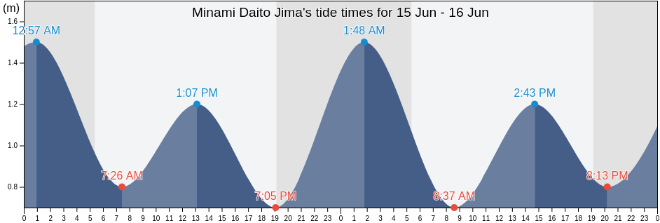 Minami Daito Jima, Kunigami-gun, Okinawa, Japan tide chart