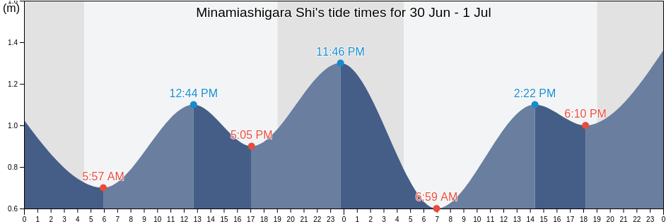 Minamiashigara Shi, Kanagawa, Japan tide chart