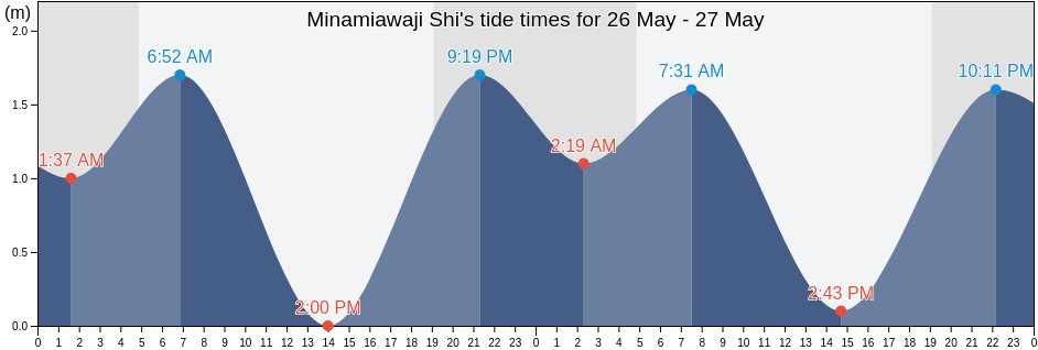 Minamiawaji Shi, Hyogo, Japan tide chart
