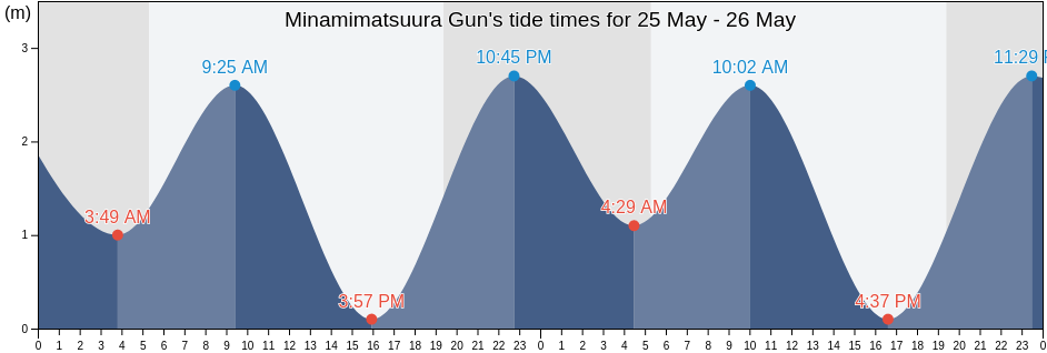 Minamimatsuura Gun, Nagasaki, Japan tide chart