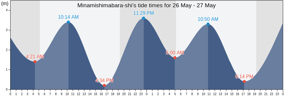 Minamishimabara-shi, Nagasaki, Japan tide chart
