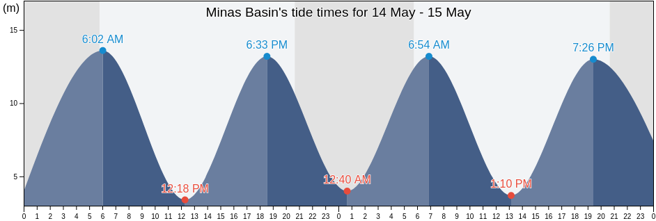 Minas Basin, Kings County, Nova Scotia, Canada tide chart