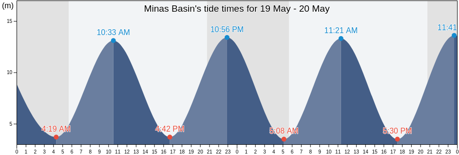Minas Basin, Nova Scotia, Canada tide chart