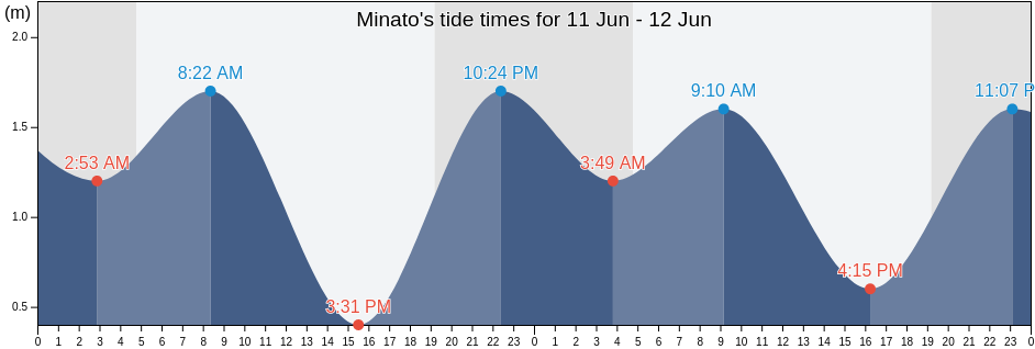 Minato, Wakayama Shi, Wakayama, Japan tide chart