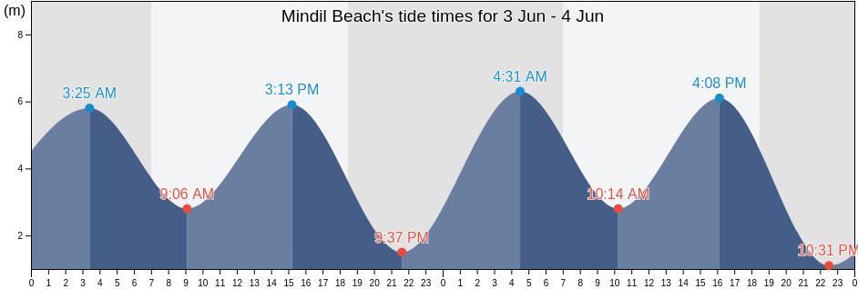 Mindil Beach, Darwin, Northern Territory, Australia tide chart