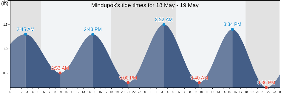 Mindupok, Province of Sarangani, Soccsksargen, Philippines tide chart