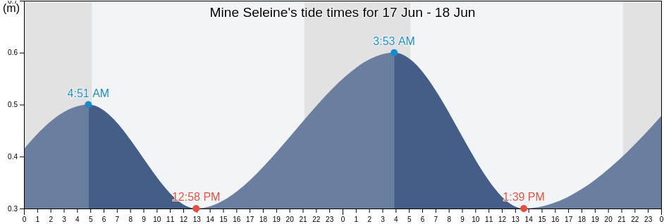 Mine Seleine, Victoria County, Nova Scotia, Canada tide chart