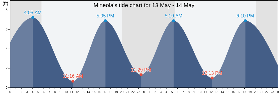 Mineola, Nassau County, New York, United States tide chart