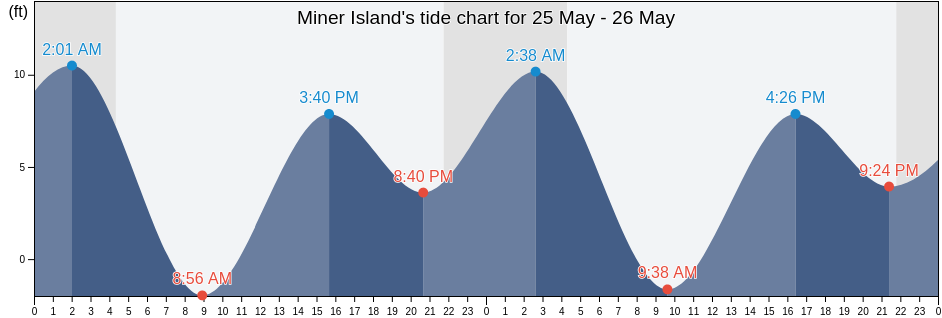 Miner Island, Hoonah-Angoon Census Area, Alaska, United States tide chart