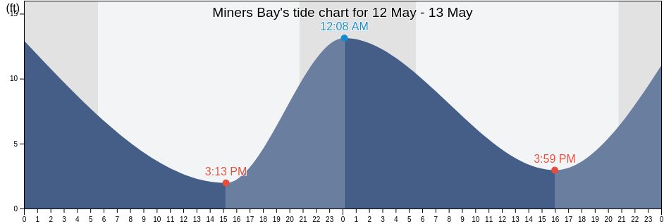 Miners Bay, San Juan County, Washington, United States tide chart