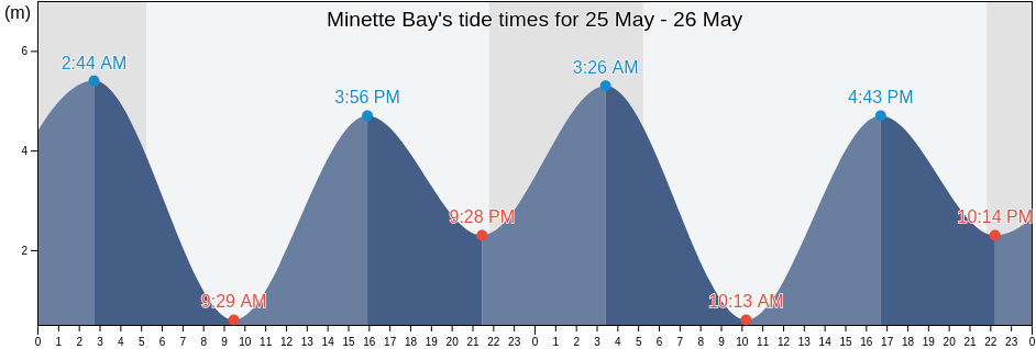 Minette Bay, British Columbia, Canada tide chart