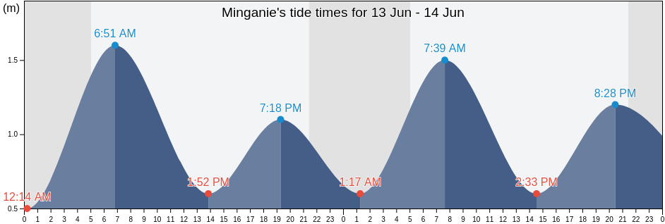 Minganie, Cote-Nord, Quebec, Canada tide chart