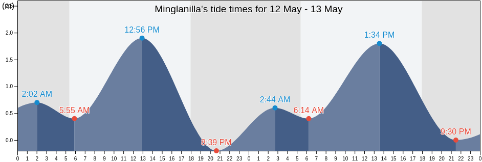 Minglanilla, Province of Cebu, Central Visayas, Philippines tide chart
