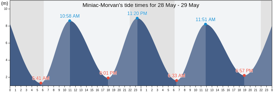 Miniac-Morvan, Ille-et-Vilaine, Brittany, France tide chart