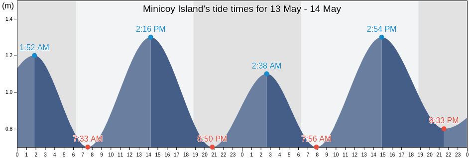 Minicoy Island, Lakshadweep, Laccadives, India tide chart