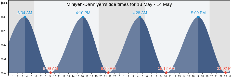 Miniyeh-Danniyeh, Liban-Nord, Lebanon tide chart