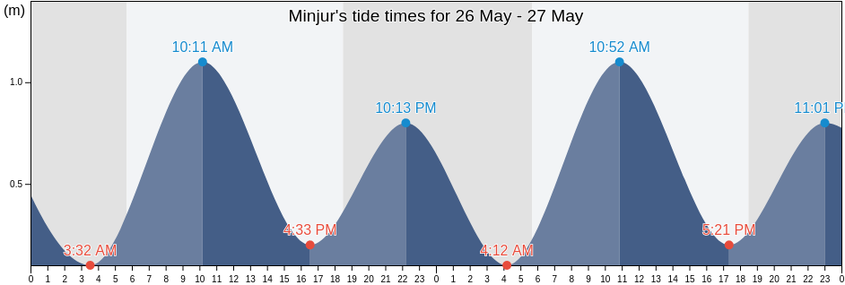 Minjur, Thiruvallur, Tamil Nadu, India tide chart