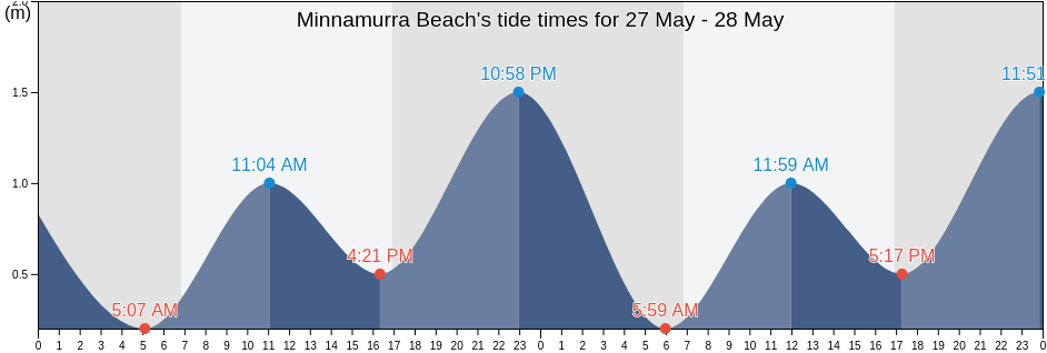 Minnamurra Beach, New South Wales, Australia tide chart