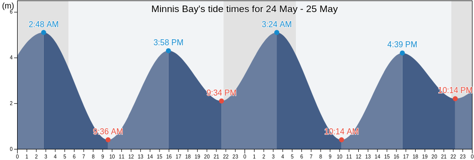 Minnis Bay, British Columbia, Canada tide chart