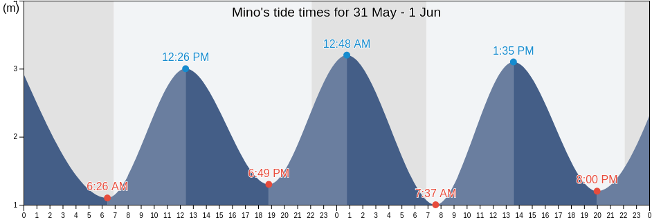 Mino, Provincia da Coruna, Galicia, Spain tide chart