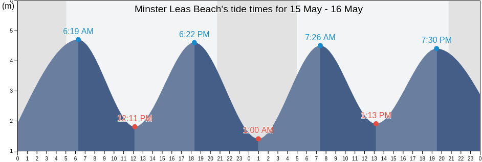 Minster Leas Beach, Southend-on-Sea, England, United Kingdom tide chart