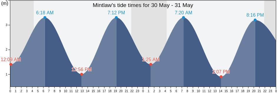 Mintlaw, Aberdeenshire, Scotland, United Kingdom tide chart