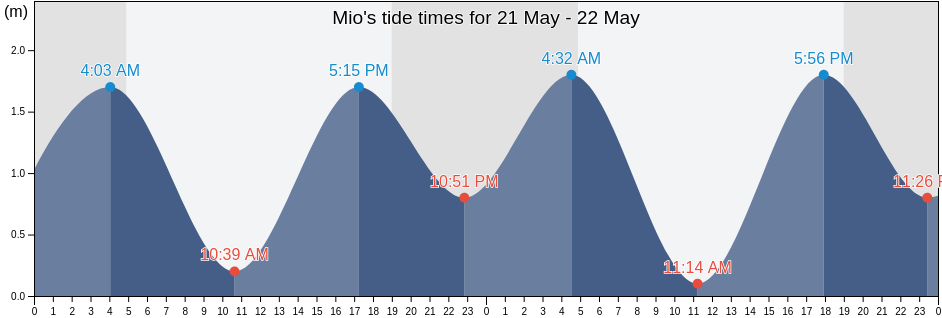 Mio, Gobo-shi, Wakayama, Japan tide chart