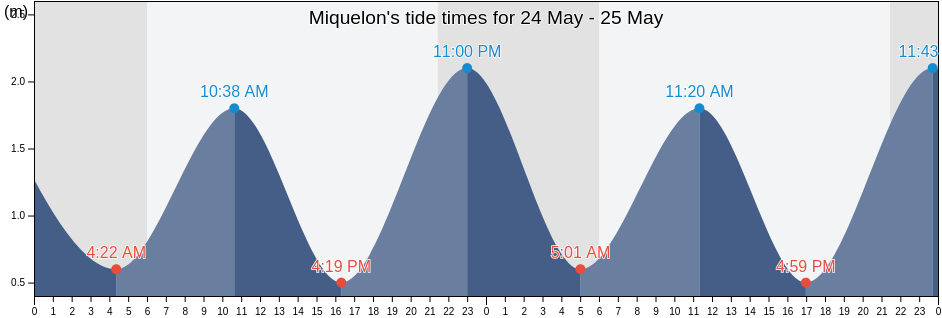 Miquelon, Miquelon-Langlade, Saint Pierre and Miquelon tide chart