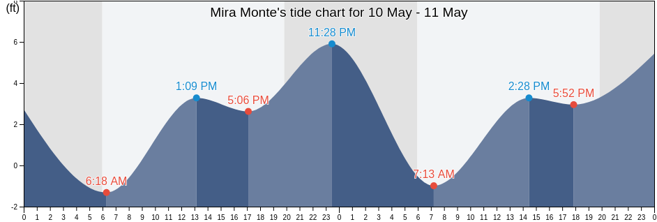 Mira Monte, Ventura County, California, United States tide chart