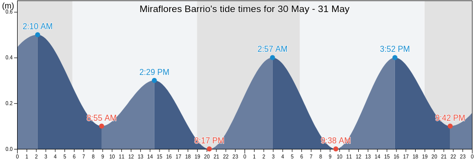 Miraflores Barrio, Arecibo, Puerto Rico tide chart