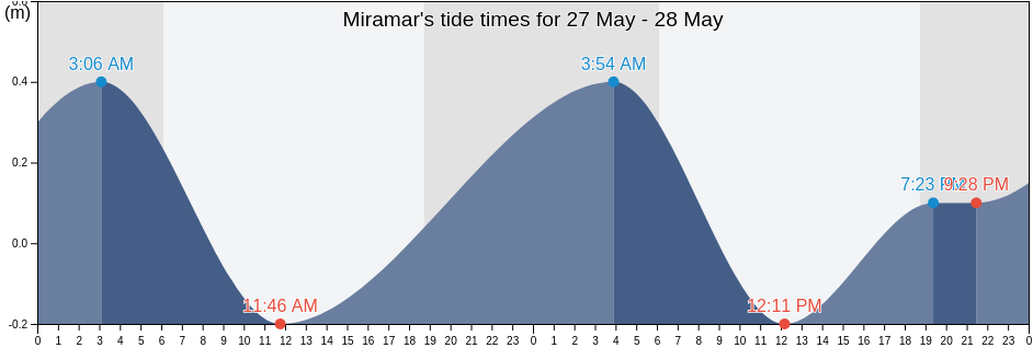Miramar, Bocas del Toro, Panama tide chart