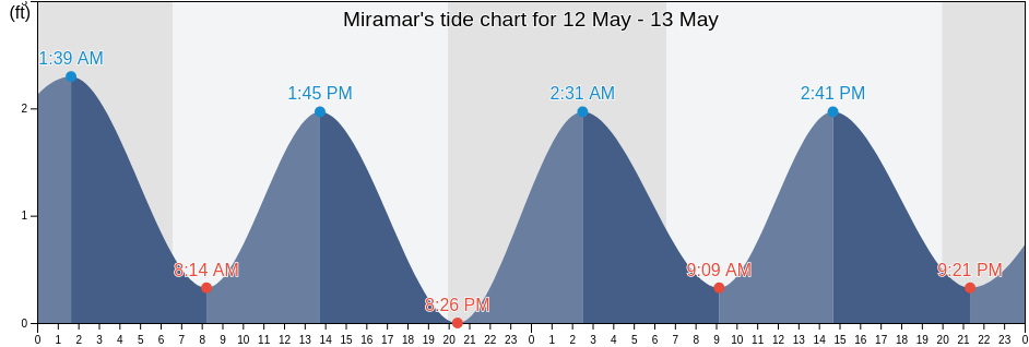 Miramar, Broward County, Florida, United States tide chart