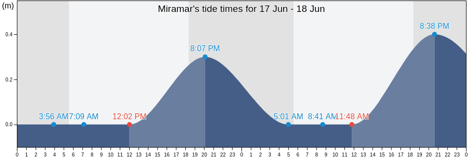 Miramar, Santa Marta, Magdalena, Colombia tide chart
