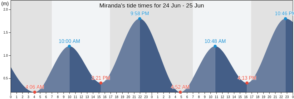 Miranda, Sutherland Shire, New South Wales, Australia tide chart
