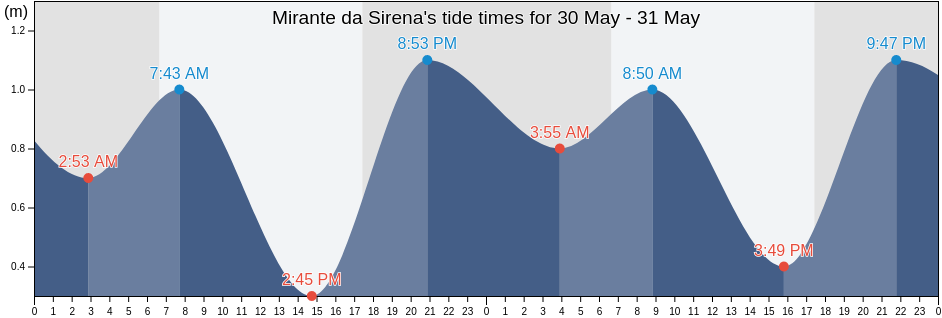 Mirante da Sirena, Guarulhos, Sao Paulo, Brazil tide chart