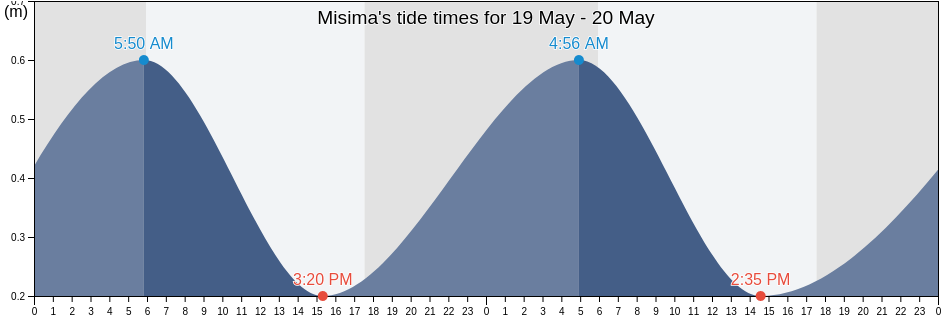 Misima, Samarai Murua, Milne Bay, Papua New Guinea tide chart