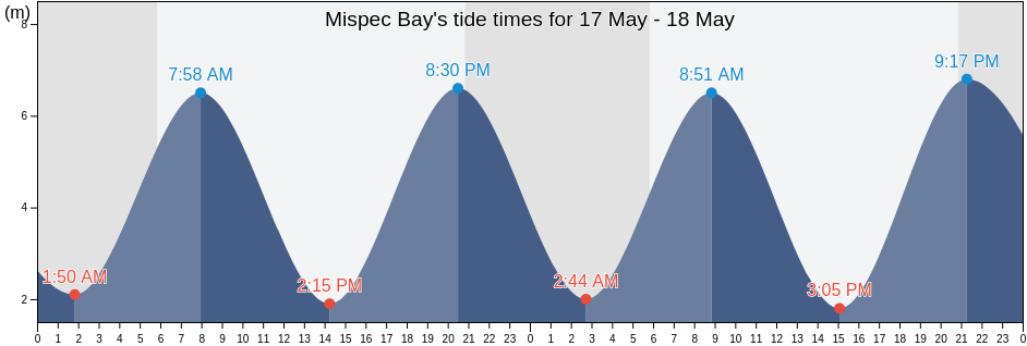 Mispec Bay, New Brunswick, Canada tide chart
