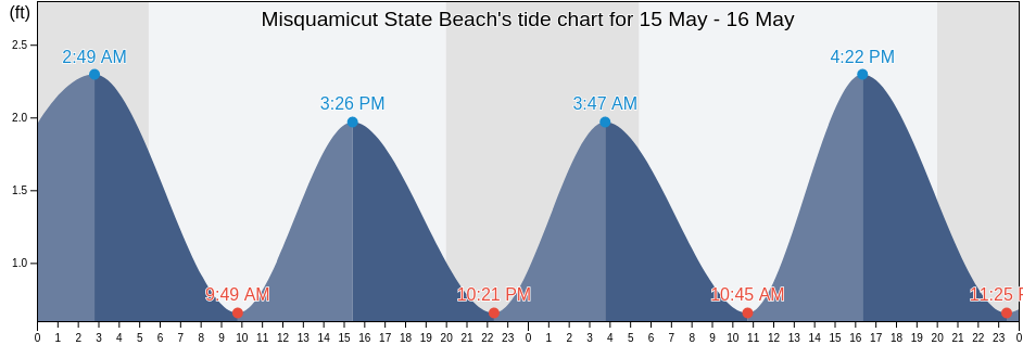 Misquamicut State Beach, Washington County, Rhode Island, United States tide chart